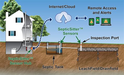 How To Install A New Septic Drain Field - Best Drain Photos Primagem.Org