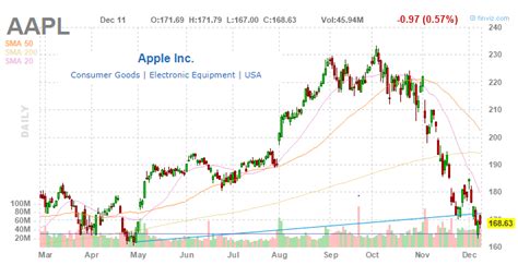 Apple Stock Graph 2021 - Goimages County