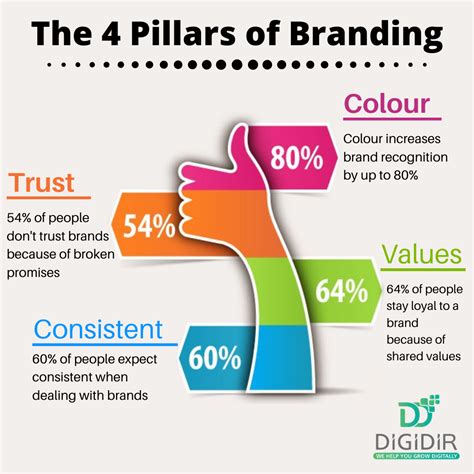 4 Pillars of branding | Digital marketing quotes, Digital marketing ...