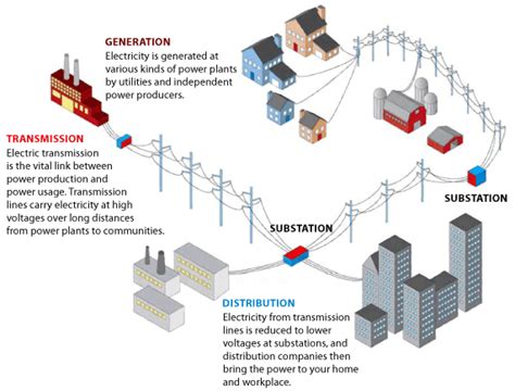 The Electric Power Transmission and Distribution Industry