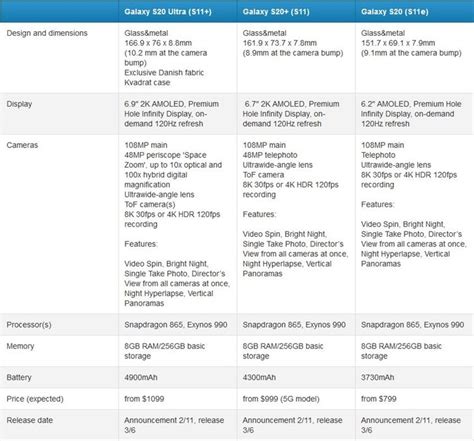 Samsung S20 specs (rumoured). : r/samsung