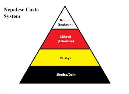 Hindu Caste System & Laws of Manu | Overview & Classes - Lesson | Study.com