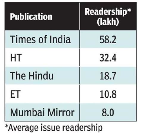 TOI widens gap, bigger than next 3 rival papers together | India News ...