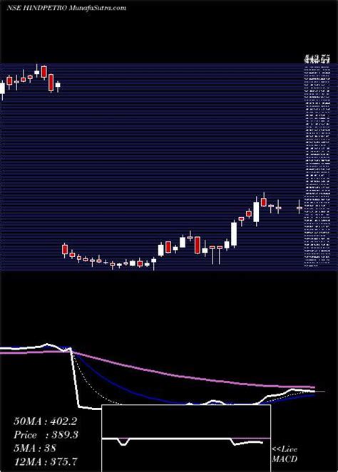 AI Tomorrow's Prediction ["Forecast"] Hindustan Petroleum (HINDPETRO ...