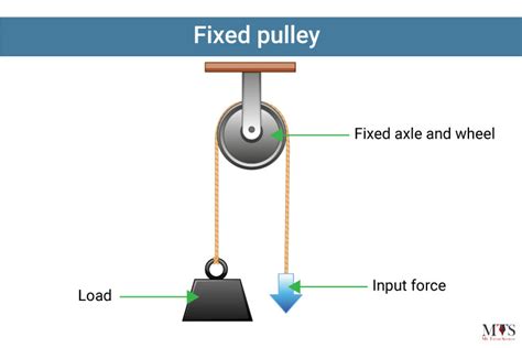 What is Pulley? Parts, Types, Advantages, and Disadvantages