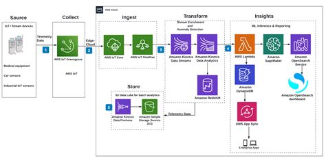 Building event-driven architectures with IoT sensor data | AWS ...