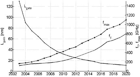 The f T and f max trends with scaling of CMOS technology according to ...