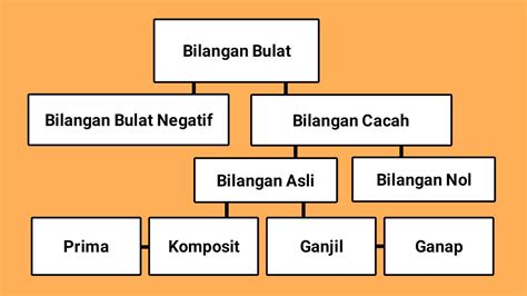 Sebutkan Tiga Jenis Kata Bilangan Utama Berilah Contohnya - Homecare24