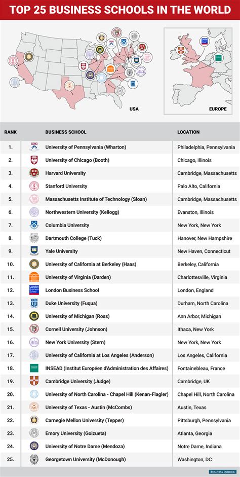 The top 25 business schools In the world