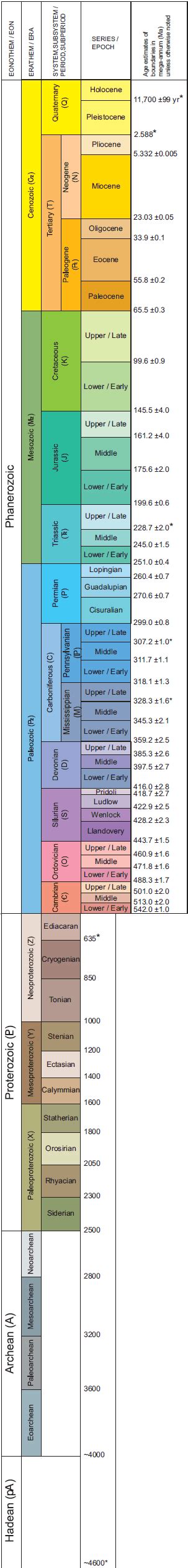 Geologic Time Scale - Major Divisions of Geologic Time Chart