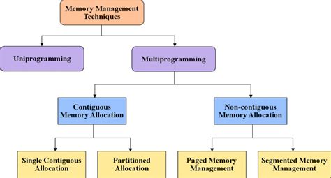 Memory Management Techniques In Operating System | Engineer's Portal