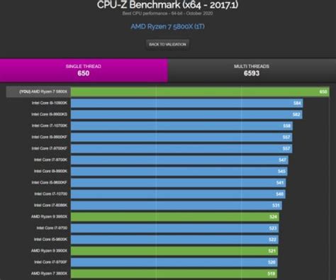 AMD Ryzen 7 5800X 8-jezgreni Zen 3 CPU je do 11% brži od Intel Core i9 ...