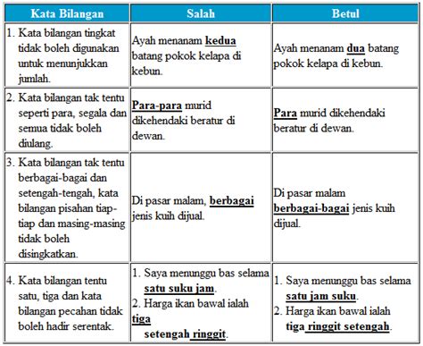 Laman Bahasa Melayu: KATA BILANGAN