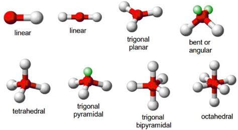 VSEPR Theory - Postulates, Importance, and Limitations