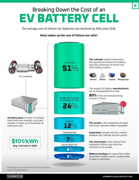 Breaking Down the Cost of an EV Battery Cell - Fast Rope