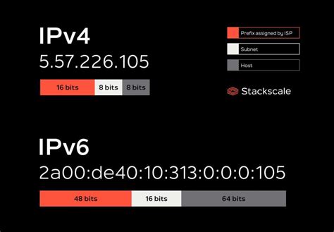 IPv6 Protocol: advantages and transition from IPv4