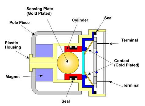 Qué es el Sensor de Colisión/Crash Sensor y cómo funciona? - INGENIERÍA ...