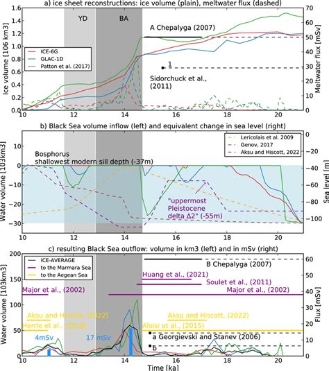 (a) Ice sheet reconstructions from three different sources with the ...