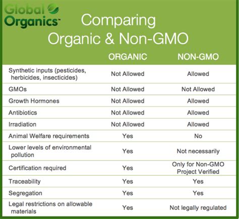 Organic vs. Non-GMO: Key Differences