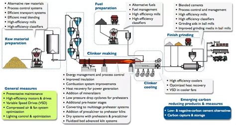 Cement Manufacturing Process - The Engineering Concepts