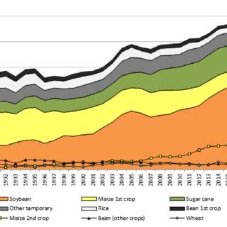 Agricultural land use in Brazil (2015) | Download Scientific Diagram