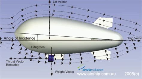 Design Process (CAD) | Airship Solutions