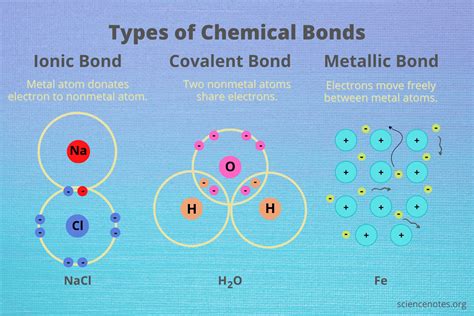 Types of Chemical Bonds