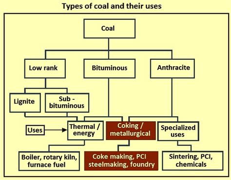 Coking Coal – IspatGuru