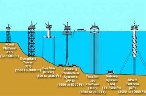 Different types of offshore fixed platforms | Download Scientific Diagram