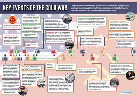 Key Events of the Cold War | History Educational Wall Chart/Poster In ...