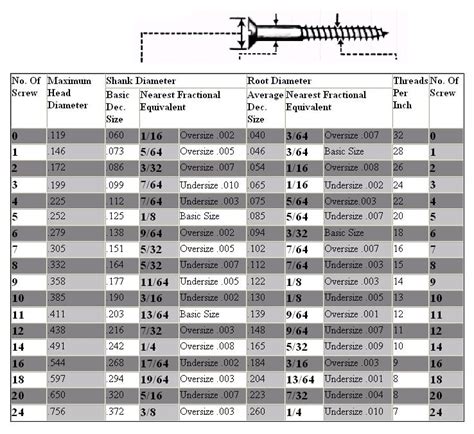 Standard Screw Thread Sizes