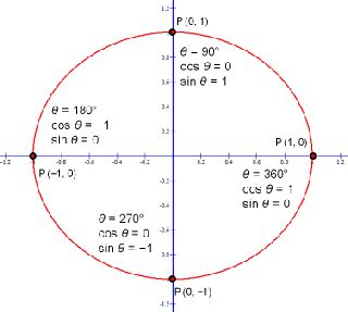 Sine Graph Trigonometry