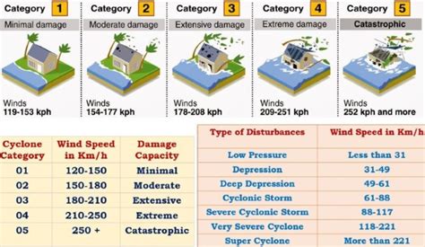 Tropical Cyclones: Favorable Conditions for Formation, Stages of ...