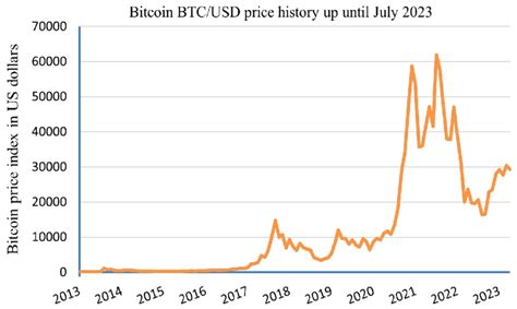 Bitcoin BTC/USD price history up until July 2023-Bitcoin© Statista 2023 ...