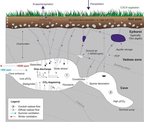 1. Schematic illustration of karst hydrogeology and cave system ...