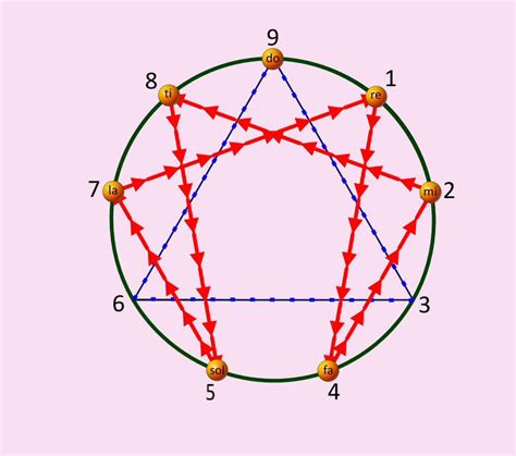 The Secret Enneagram of Gurdjieff and its relationship to Universal ...