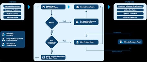 Core/Flex Capacity Model | Miracle software systems