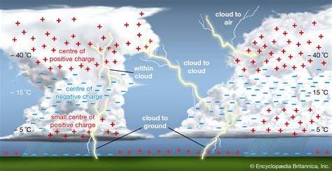 Electric charge | Properties, Examples, Units, & Facts | Britannica