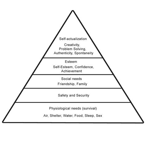 Maslow Hierarchy Of Needs Pyramid Worksheet