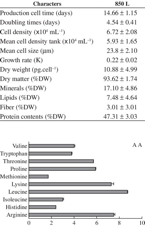 Life history characters and biochemical composition of Ankistrodesmus ...