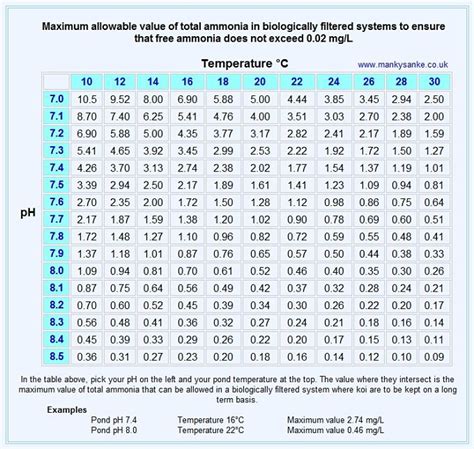 Ammonia tables