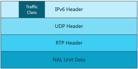 An IPv6 packet structure for live video streaming | Download Scientific ...