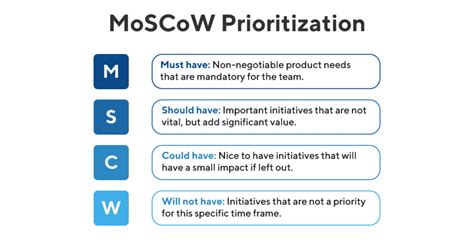 What is MoSCoW Analysis and MoSCoW Method?