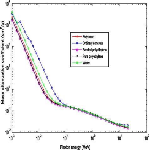 e Mass attenuation coefficient of the sample materials as a function of ...