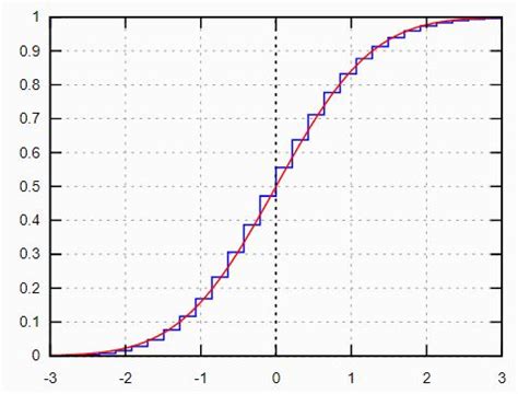 probability - Plot the Poisson CDF with the Standard Normal ...