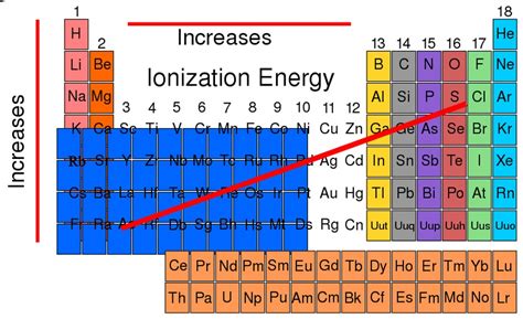 Ionization energy - Group i Chemistry(iii-escuro)