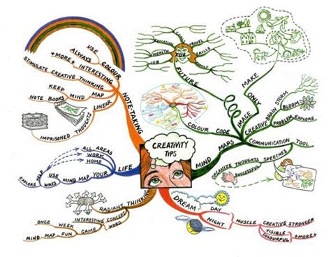 Creativity Tips @ Mind Map Art