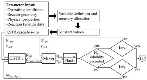 Program flow chart of the model for the radial flow reactor. In this ...