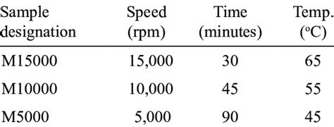 Parameter process for mechanical stirrer | Download Scientific Diagram