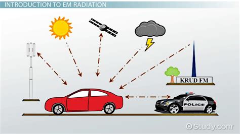 What is Electromagnetic Radiation? - Wavelength, Spectrum & Energy ...